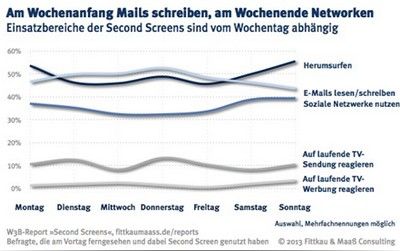 Aus der Studie W3B.