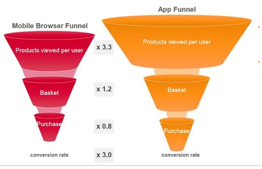 In Apps sind die Conversions höher als im mobilen Browser. Grafik: Criteo In Apps sind die Conversions höher als im mobilen Browser. Grafik: Criteo