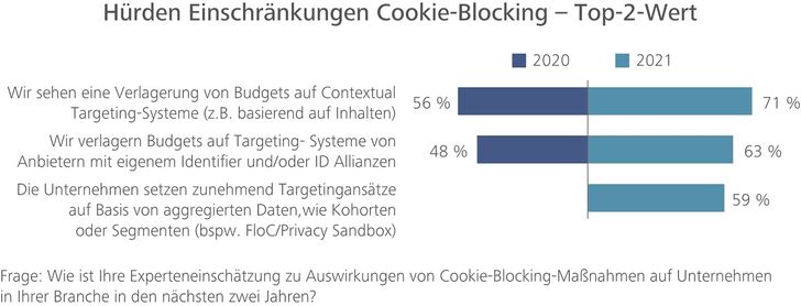 Grafik: United Internet Media