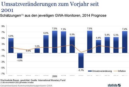Umsatzveränderungen zum Vorjahr seit 2001, Schätzungen aus den jeweiligen GWA-Monitoren, für 2014 Prognose der Befragten, Quelle: International Monitoring Fund, Grafik: GWA