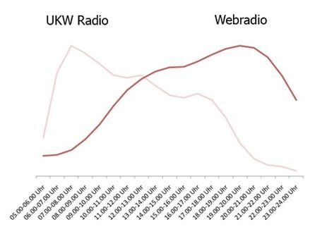 Nutzungszeiten Radio und Webradio