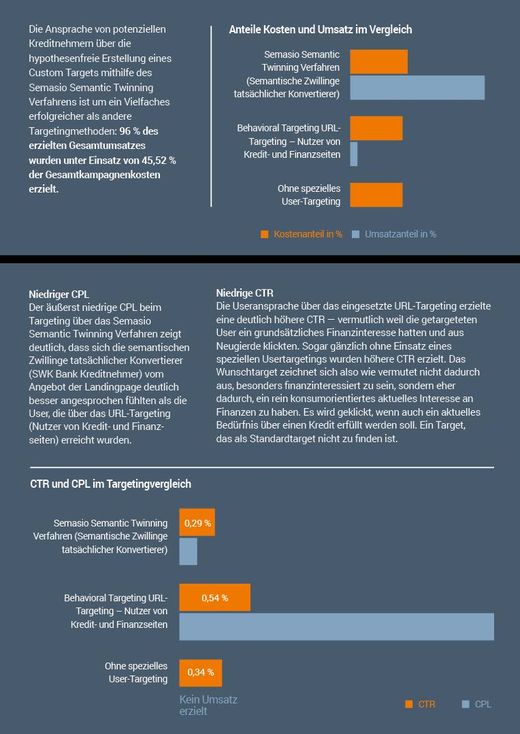 Bei der Kosten-Umsatz-Relation (KUR) erzielte die SWK Bank Kampagne mit Semantic Twinning einen Wert von 0,9 , Semasio-SWK-Bank Semasio-SWK-Bank