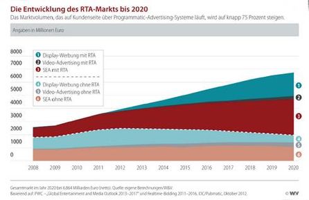 RTA Grafik Quelle: W&V