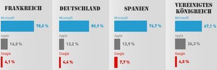 Betriebssystem: Anteile in Frankreich, Deutschland, Spanien, Großbritannien. Studie von AT Internet