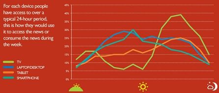 Wann werden über welches Gerät News abgerufen?! Quelle: BBC Studie