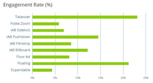 Grafik: Adform Advertising Benchmark 1HJ 2015, Grafik: Adform Advertising Benchmark 1HJ 2015 Grafik: Adform Advertising Benchmark 1HJ 2015