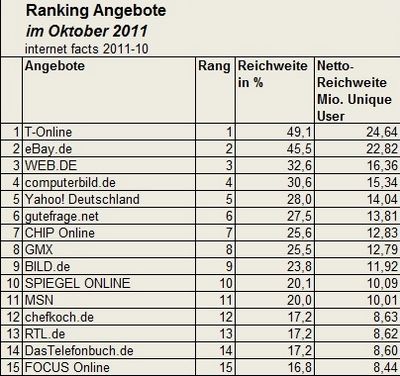 Quelle: AGOF