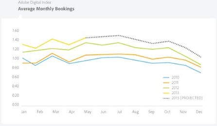 Average Monthly Bookings, Grafik von Adobe
