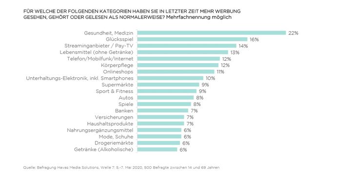 Grafik: Havas Media