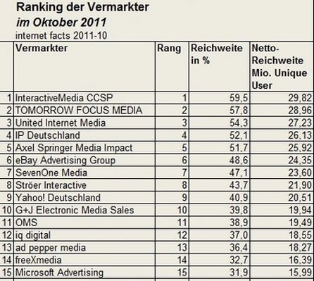 Quelle: AGOF
