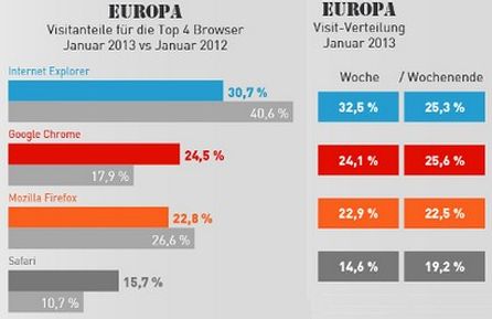 Browser: Anteile in Europa. Studie von AT Internet