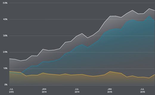 Gelb: Anteil Tablet Videoabspielraten, blau: Anteil Smartphone Videoabspielraten. Grau: Summe, Ooyala Global Video Index Q3 Ooyala Global Video Index Q3