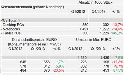 Consumer Electronics Marktindex Deutschland (CEMIX) für das erste Quartal 2013