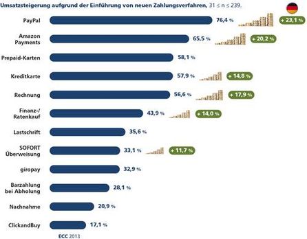 Umsatzsteigerung durch Einführung von neuen Zahlungsverfahren, Quelle: ECC Köln