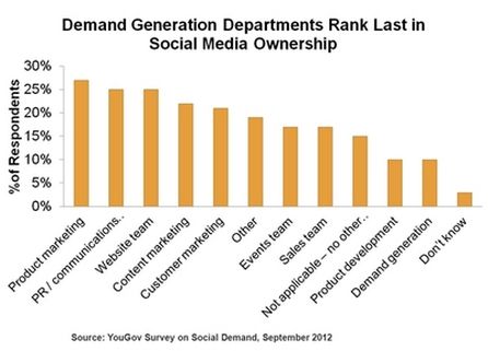 Eloqua-Studie zeigt, dass nur wenige Social Media-Aktivitäten auf Demand Generation ausgelegt sind.
