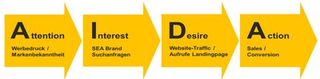 Zielgrößen für das pilot AIDA Customer Journey Modelling, Grafik: pilot Grafik: pilot