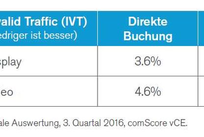 Quelle: Comscore