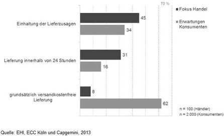 Der Fokus von Handel und Konsumenten ist unterschiedlich.