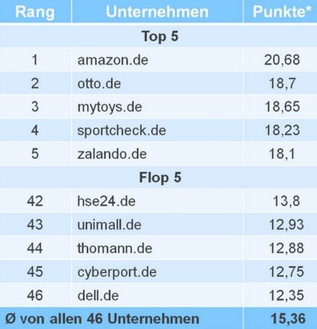 24 Punkte waren das mögliche Maximum. Quelle: UDG