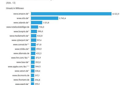 Top20 Online Shops, Bild: EHI Retail Institute