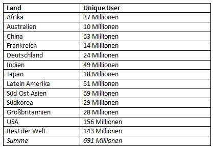 Monatliche Unique User weltweit im mobilen Werbenetzwerk von InMobi.