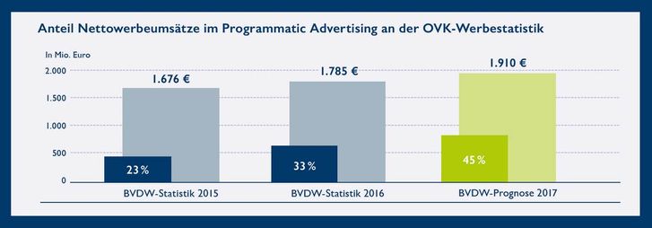 Bild: BVDW Bild: BVDW