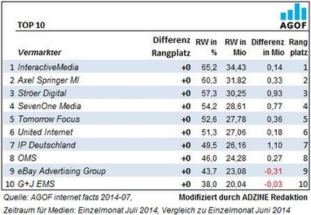 Top 10 der Vermarkter im Juli 2014. Grafik: AGOF.