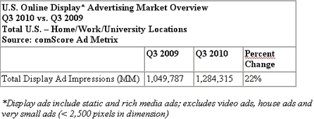 Quelle: comScore Ad Metrix USA