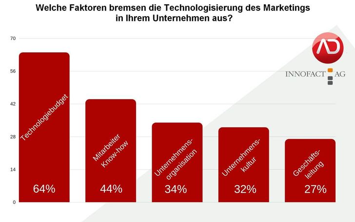 Ergebnis der MarTech-Umfrage 2018 - Daten von Innofact, Bild: ADZINE / Innofact Bild: ADZINE / Innofact