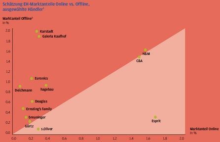 Nur Esprit überzeugt online. Quelle: OC&C-Analyse