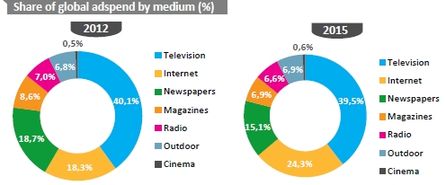 Quelle: ZenithOptimedia