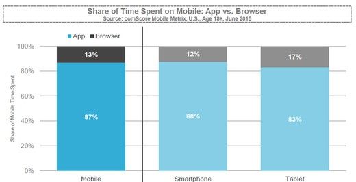 Tabletnutzer nutzen etwas mehr das Mobile Web im Vergleich zum Smartphone, Grafik: Comescore Mobile App Report (US) Grafik: Comescore Mobile App Report (US)