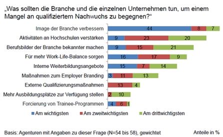 Maßnahmen gegen Nachwuchsmangel. Quelle: GWA Frühjahrsmonitor 2013