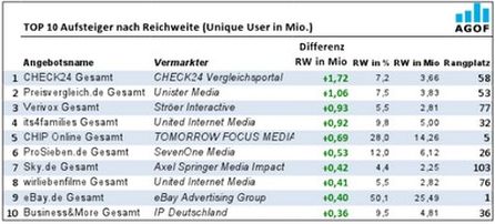 AGOF internet facts 2012-11, Einzelmonat November 2012, Vergleich zu Einzelmonat Oktober 2012