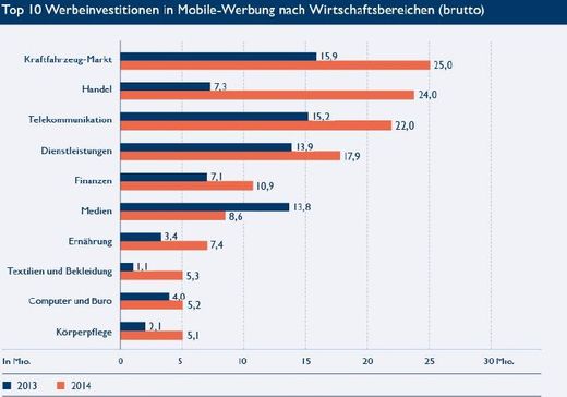 Der Handel legte besonders deutlich bei den Mobile Ad Spendern zu, Grafik:BVDW-OVK Grafik:BVDW-OVK