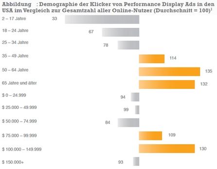 Internet-Nutzer, die auf Performance Display Ads klicken, sind tendenziell älter als 25 Jahre und verfügen über ein Jahreseinkommen von mehr als 75.000 USD. Quelle: criteo