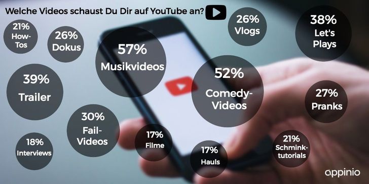 Etwas weniger oft genannt wurden Reisevideos, Rezeptvideos, Sportvideos und Workout-Clips (jeweils 15%). Von 14 Prozent werden außerdem Videos mit Modetipps angesehen und drei Prozent schauen Werbespots, Bild: Appinio Presse Bild: Appinio Presse