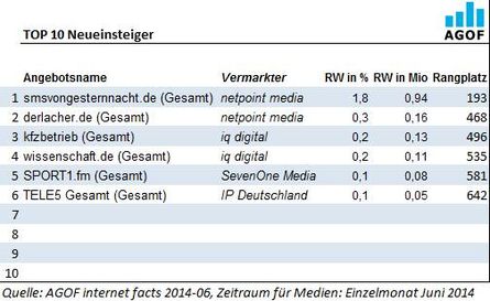Neueinsteiger im Ranking der AGOF im Monat Juni, Quelle: AGOF