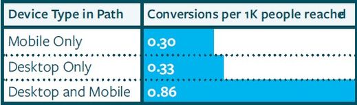 Conversion-Effizienz nach Geräteklassen, März - Mai 2015, Grafik: Atlas Grafik: Atlas