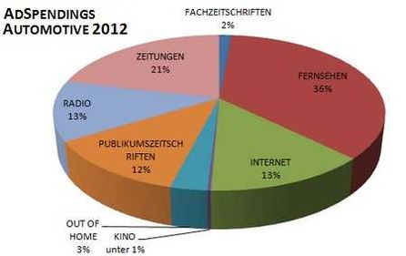 Verteilung der Ad Spendings auf die Mediengattungen 2012. Daten: Nielsen Media Research, Grafik: Adzine