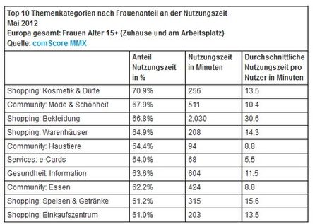 Top 10 Themenkategorien nach Frauenanteil an der Nutzungszeit (Quelle: ComScore)