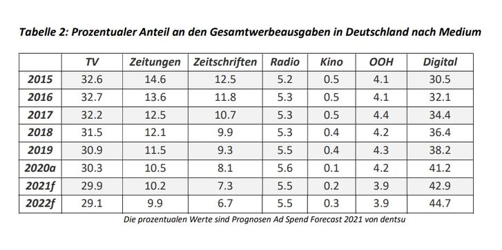 Tabelle: Dentsu