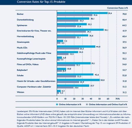 Top 15 Produkte nach Conversion (Quelle: BVDW)