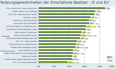 Frage: In addition to making phone calls or sending text messages, how often do you do the following using your mobile phone?