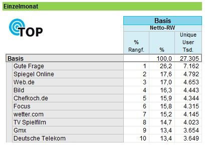 Angebote Gesamt, Mobile enabled Website und App. Gelistet nach Reichweite in einem Durchschnittsmonat. Tabelle: AGOF