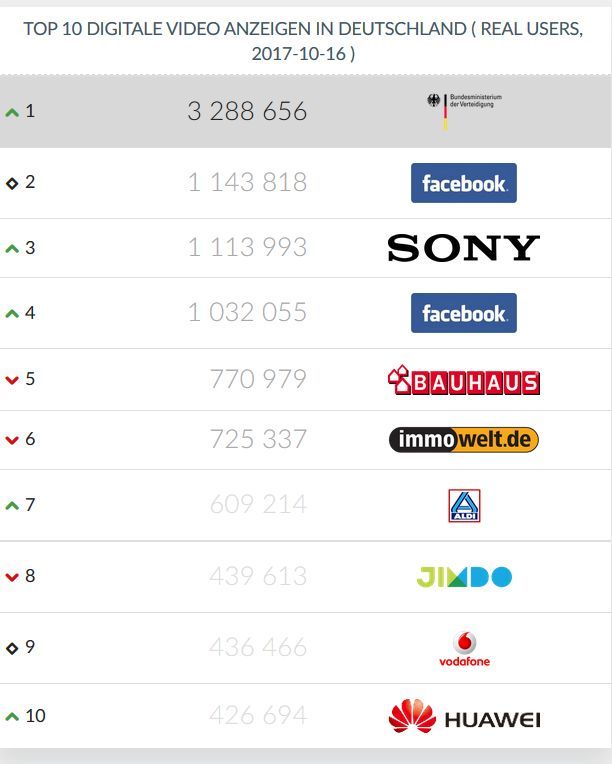 Die aktuell reichweitenstärksten Advertiser, Quelle: Gemius Adreal, https://adreal.gemius.com/de/hot/ https://adreal.gemius.com/de/hot/
