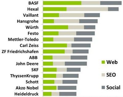 Ranking der Webpräsenz Top 16. Grafik: Absolit.