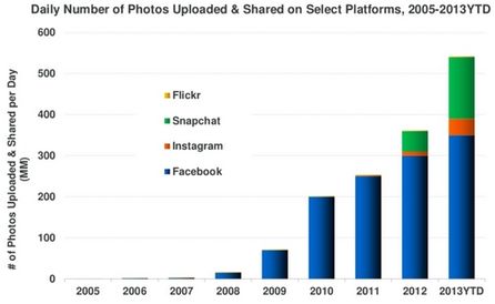 Snapshot ist in den USA der zweitgrößte Messenger nach Facebook. Quelle: KPCB