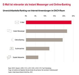 Grafik: United Internet Media