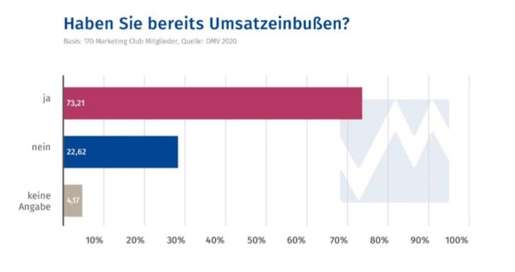 Grafik: Deutscher Marketing Verband Grafik: Deutscher Marketing Verband